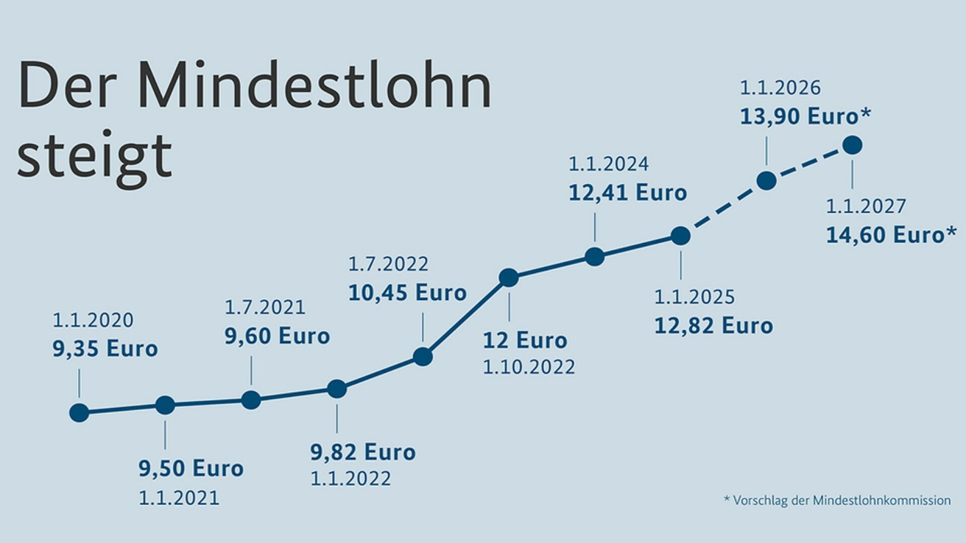 Gesetzlicher Mindestlohn 2026