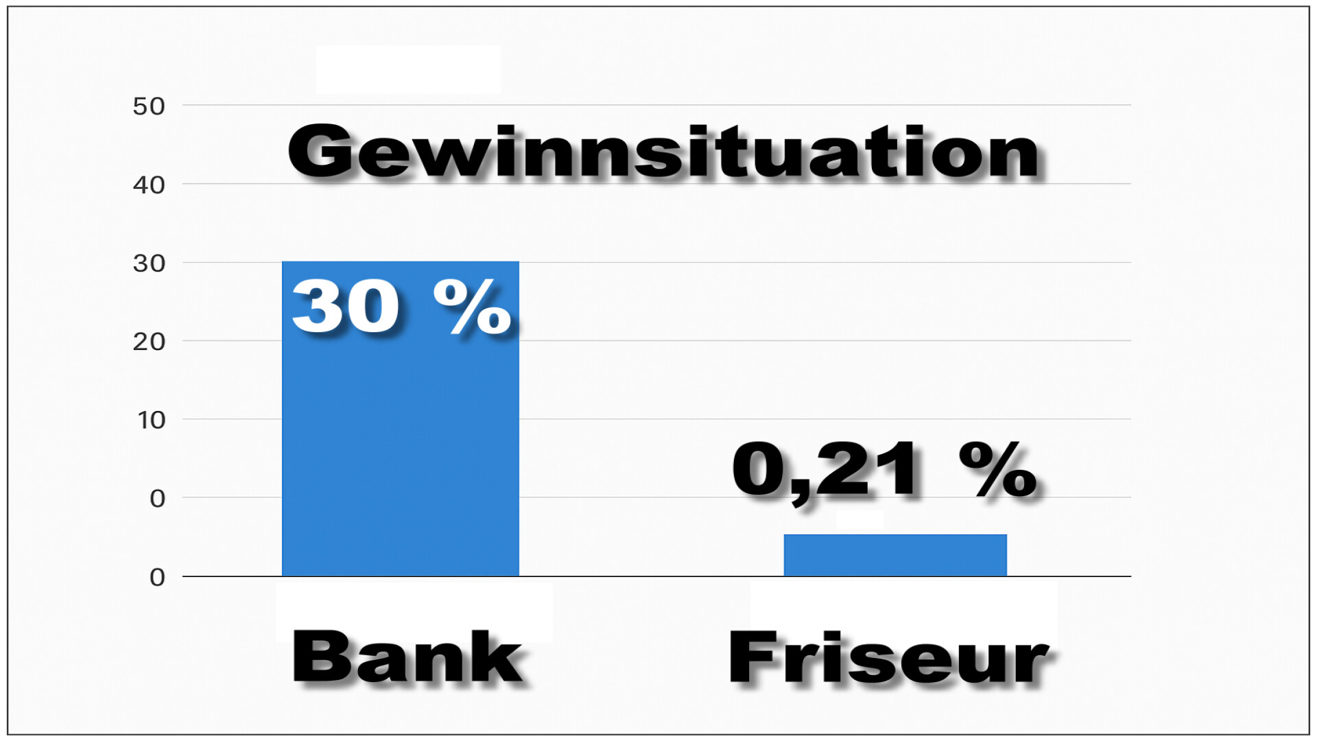 Rekordgewinne im Finanzsektor – Mini-Margen im Handwerk