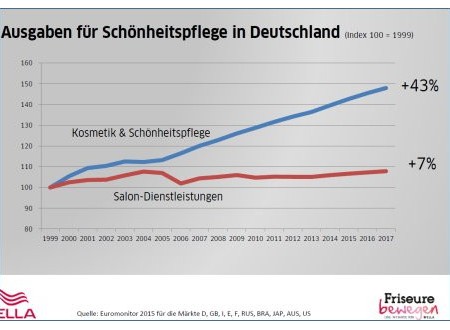 Umsatzentwicklung internationaler Vergleich