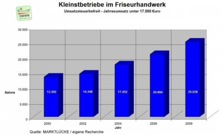 Kleinstunternehmer