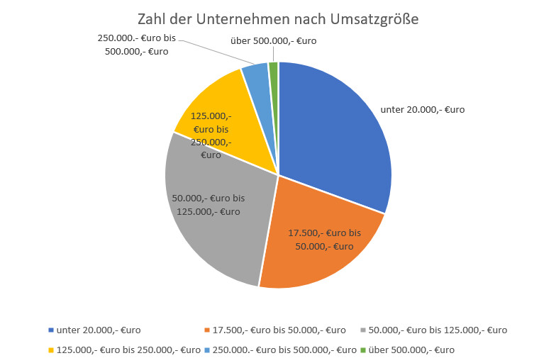 Unternehmen nach Umsatzgröße