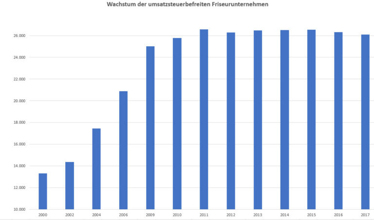 Kleinstbetriebe im Friseurhandwerk