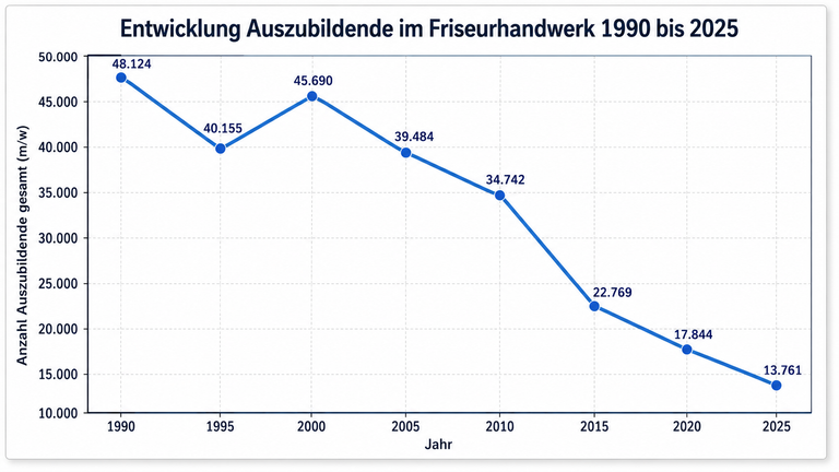 Ausbildung im Friseurhandwerk 1990–2025
