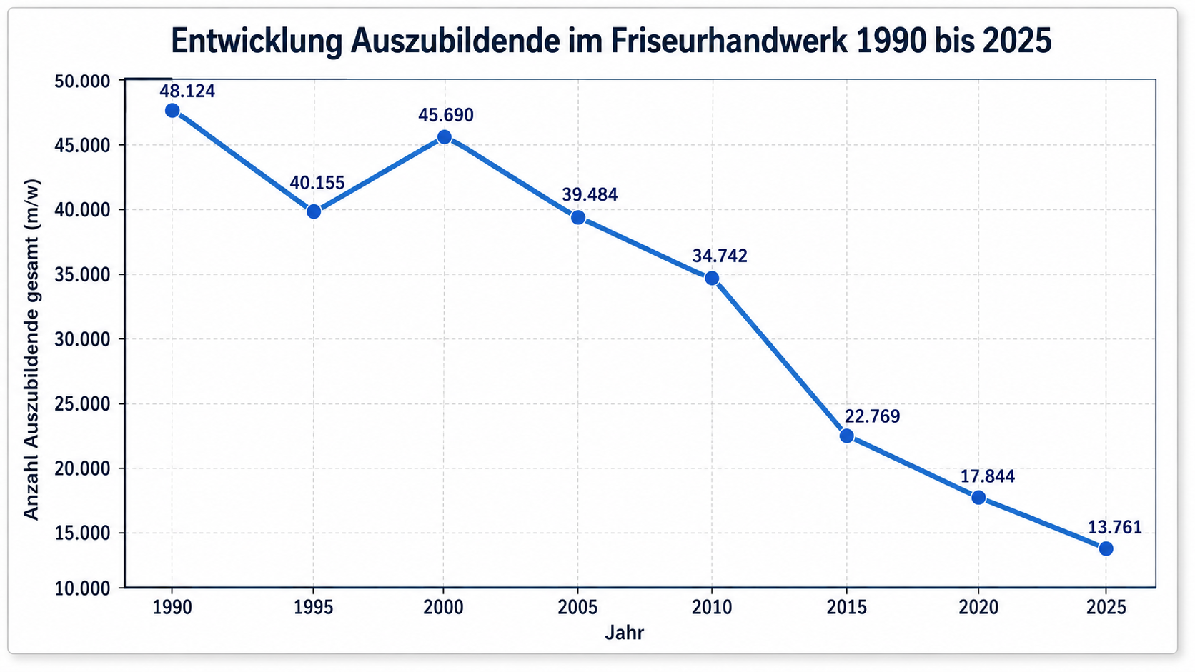 Ausbildung im Friseurhandwerk 1990–2025