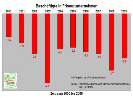 Entwicklung der Beschäftigten im Friseurhandwerk