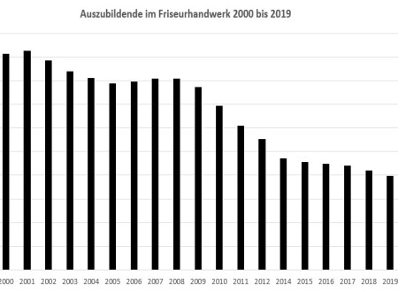 Auszubildende im Friseurhandwerk