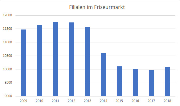 Filialen im Friseurhandwerk – Aufwärtstrend gestoppt