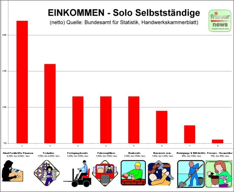 Auf Hartz IV Niveau