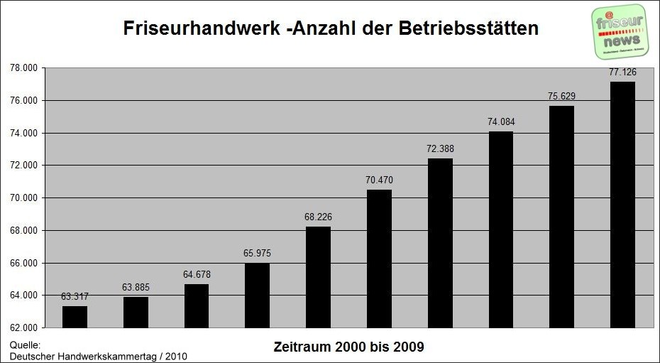 Friseurhandwerk – Anzahl der Betriebsstätten