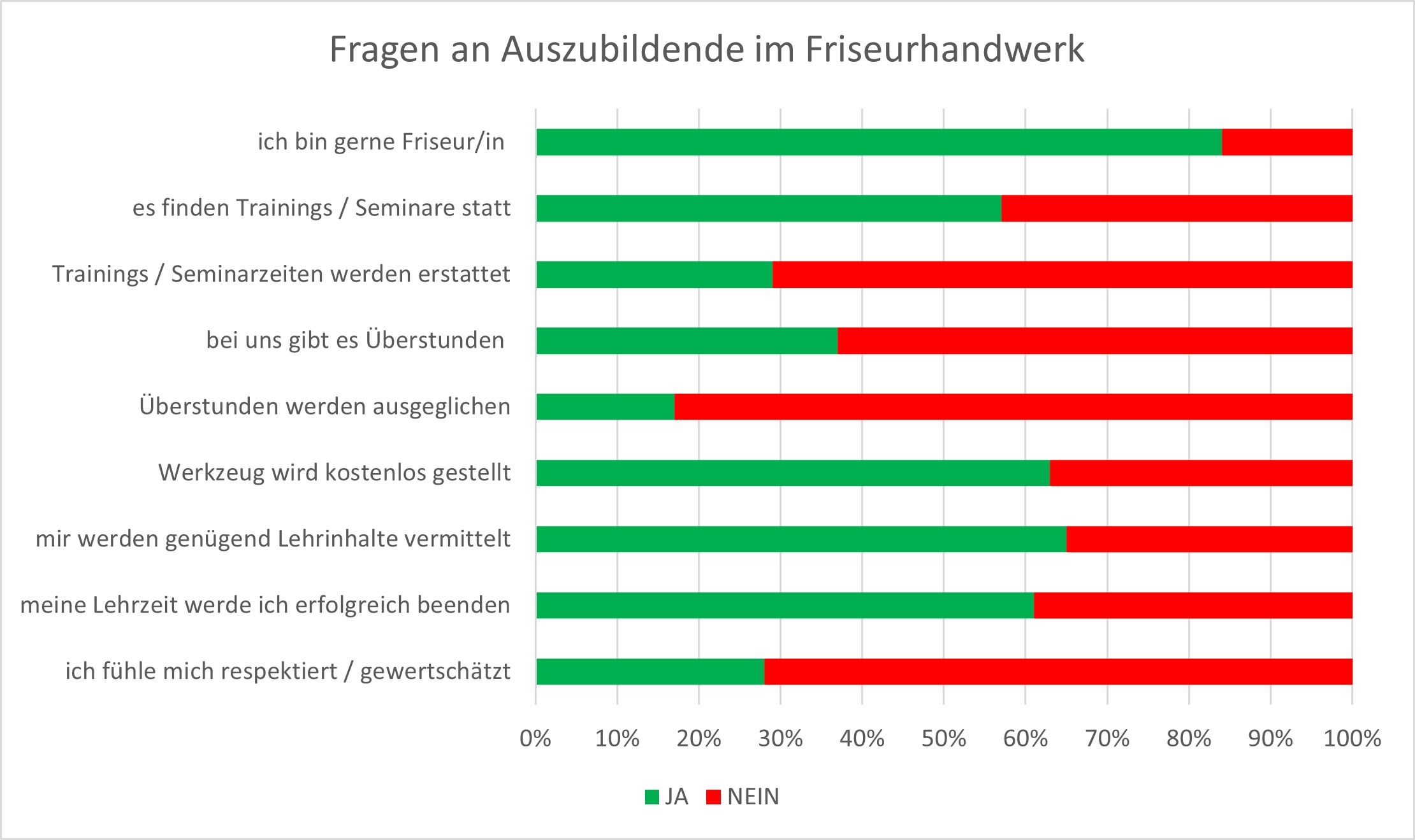 Fragen an Auszubildende im Friseurhandwerk